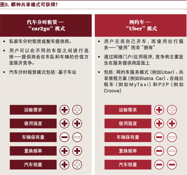 普華永道：“電動(dòng) 自動(dòng) 共享 互聯(lián) 更新” 將狠狠拋棄傳統(tǒng)汽車！