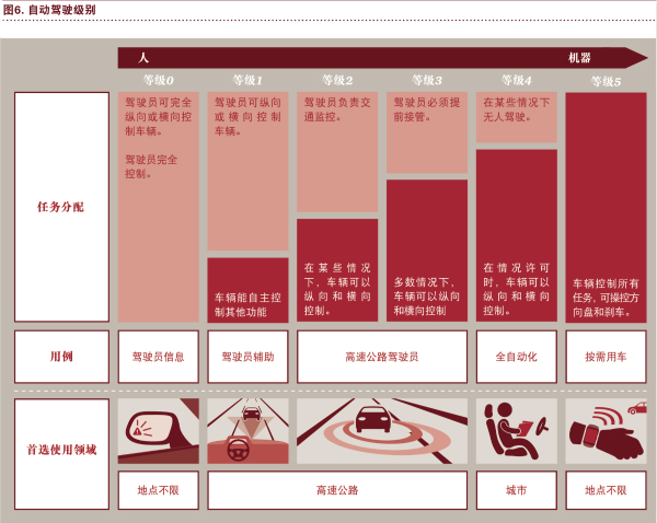 普華永道：“電動(dòng) 自動(dòng) 共享 互聯(lián) 更新” 將狠狠拋棄傳統(tǒng)汽車！