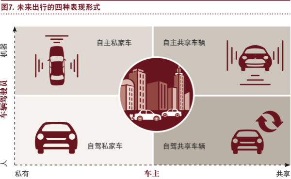 普華永道：“電動(dòng) 自動(dòng) 共享 互聯(lián) 更新” 將狠狠拋棄傳統(tǒng)汽車！