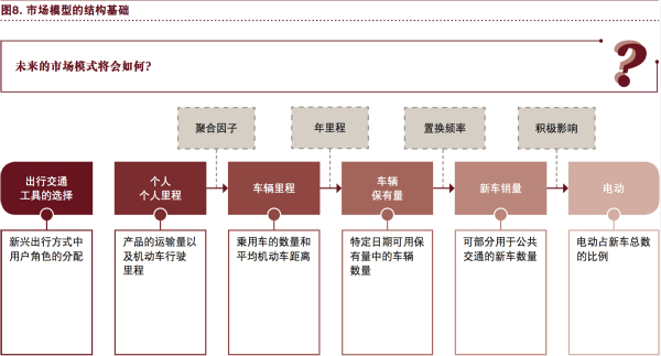 普華永道：“電動 自動 共享 互聯 更新” 將狠狠拋棄傳統汽車！