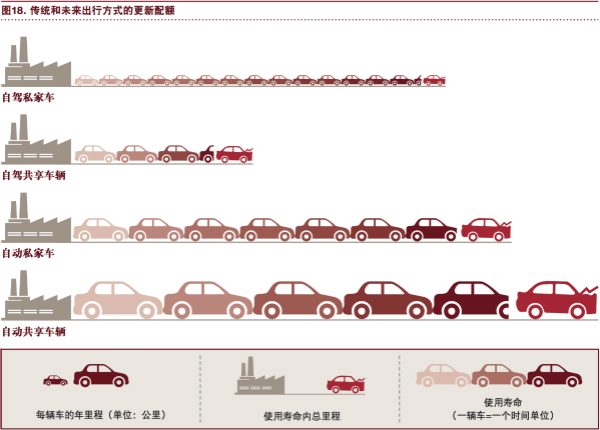 普華永道：“電動(dòng) 自動(dòng) 共享 互聯(lián) 更新” 將狠狠拋棄傳統(tǒng)汽車！