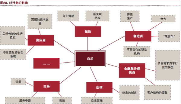 普華永道：“電動 自動 共享 互聯 更新” 將狠狠拋棄傳統汽車！