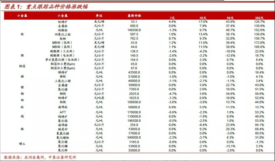 鈷鋰：結(jié)構(gòu)分化 螺旋式上漲