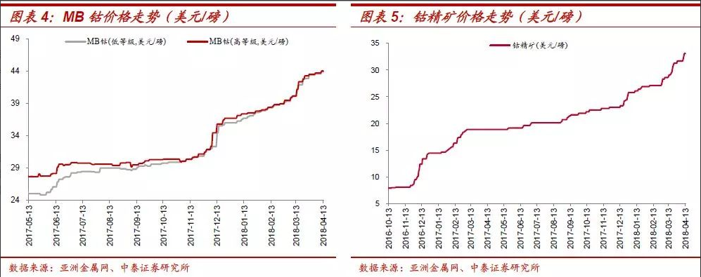 鈷鋰：結(jié)構(gòu)分化 螺旋式上漲
