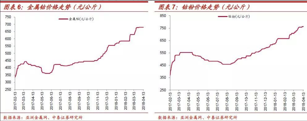 鈷鋰：結(jié)構(gòu)分化 螺旋式上漲