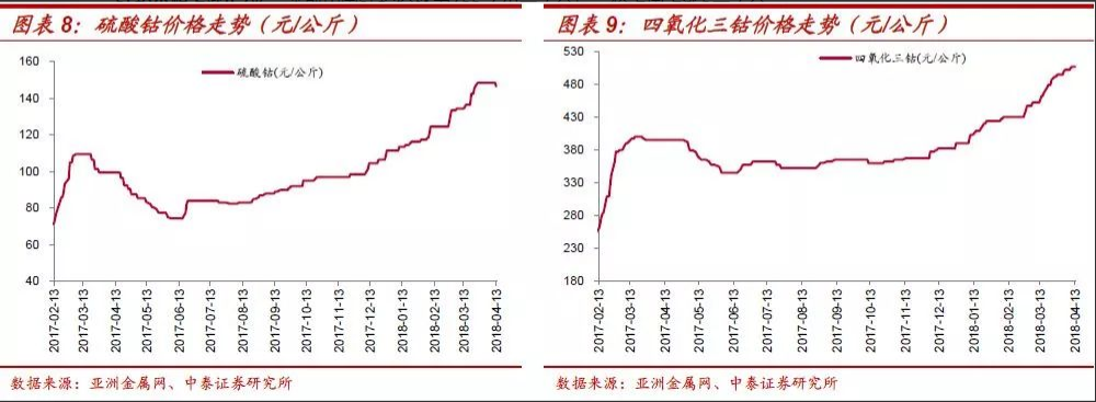 鈷鋰：結(jié)構(gòu)分化 螺旋式上漲
