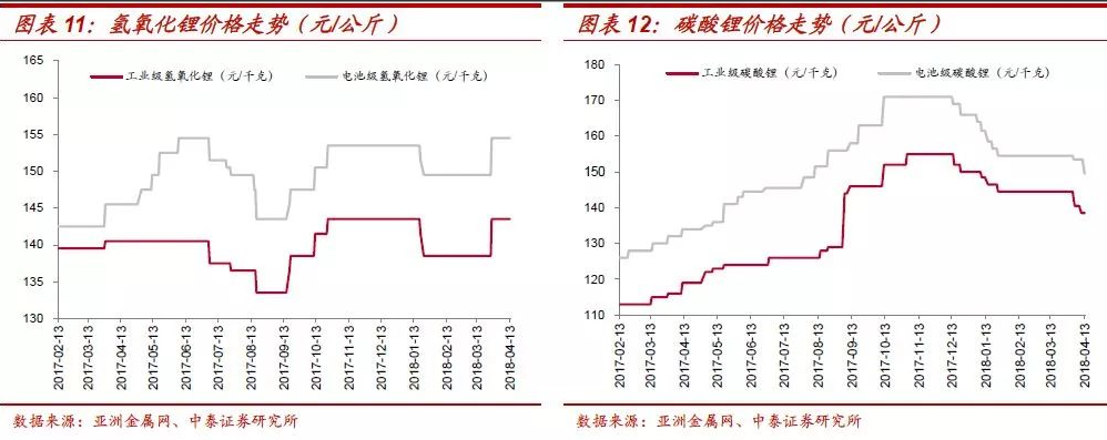 鈷鋰：結(jié)構(gòu)分化 螺旋式上漲