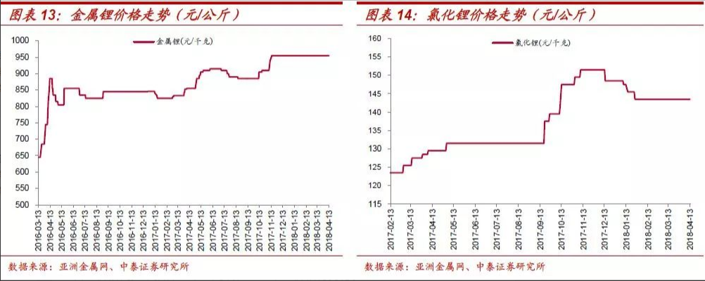 鈷鋰：結(jié)構(gòu)分化 螺旋式上漲