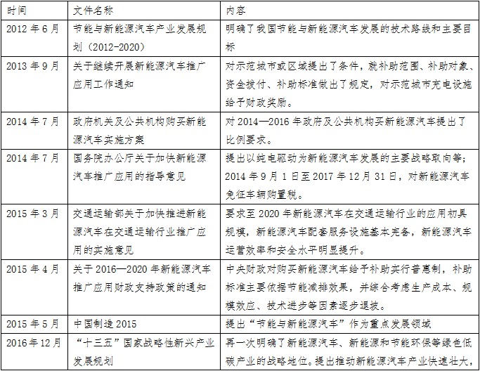 動力鋰電池行業(yè)研究之一：新能源汽車市場與產(chǎn)業(yè)政策