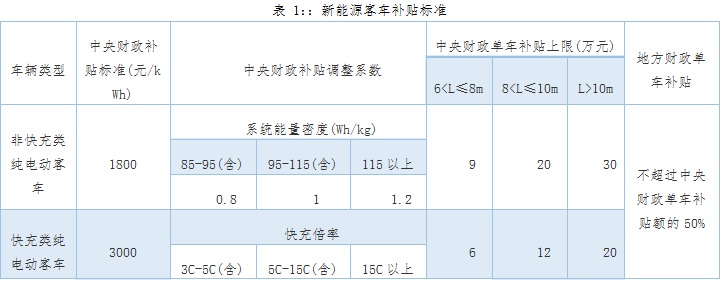 動力鋰電池行業(yè)研究之一：新能源汽車市場與產(chǎn)業(yè)政策