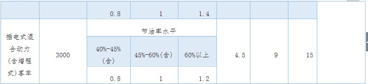 動力鋰電池行業(yè)研究之一：新能源汽車市場與產(chǎn)業(yè)政策