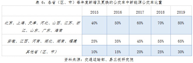 動(dòng)力鋰電池行業(yè)研究之一：新能源汽車市場(chǎng)與產(chǎn)業(yè)政策