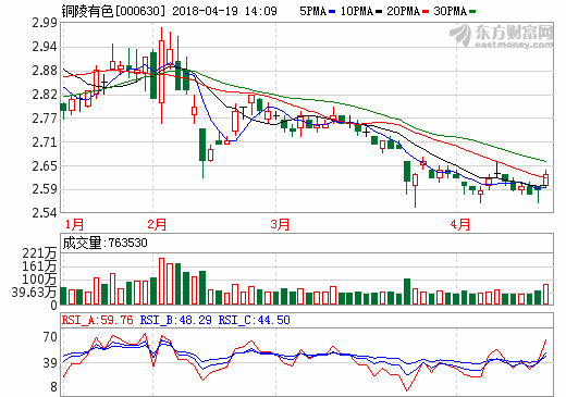 銅箔市場供不應求 銅陵有色去年凈利大增204% 銅箔市場供不應求 銅陵有色去年凈利大增204%