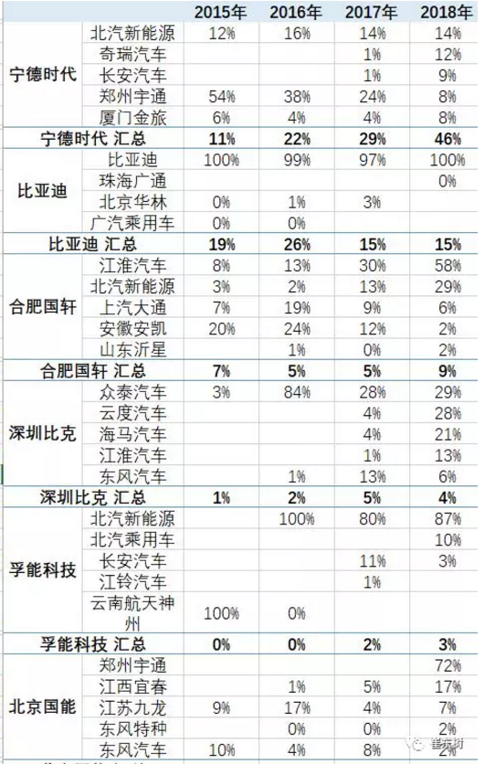 2018年3月新能源車產6.5萬增1倍 鋰電池裝車211萬度增1.3倍