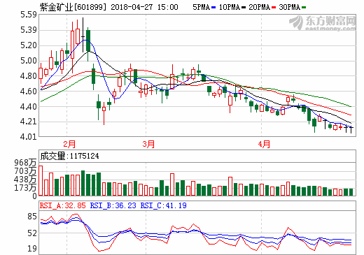 紫金礦業：公司剛果（金）一銅礦將擁有年產2400噸金屬鈷的生產規模