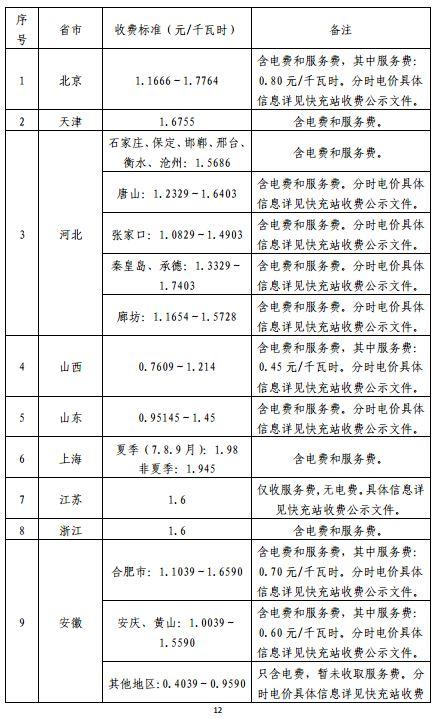 國家電網建成“九縱九橫兩環” 高速公路快充站 供直流快充服務