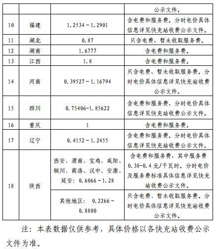 國家電網建成“九縱九橫兩環” 高速公路快充站 供直流快充服務