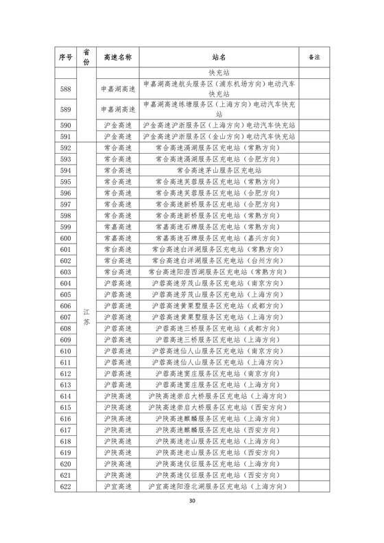 國家電網建成“九縱九橫兩環” 高速公路快充站 供直流快充服務