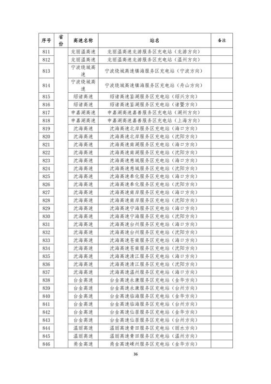國家電網(wǎng)建成“九縱九橫兩環(huán)” 高速公路快充站 供直流快充服務(wù)