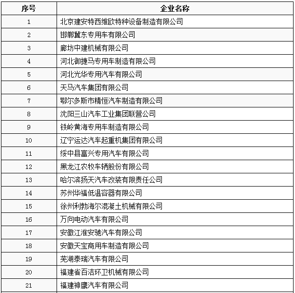 工信部：工信部公布第3批特別公示車輛生產企業 66家企業被“勸退”