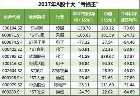 樂視網“病危”：以138.78億元虧損額成A股“虧損王”