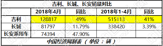 長城加速新能源布局 長安推4個品牌謀轉型