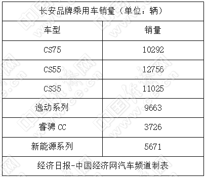 長城加速新能源布局 長安推4個品牌謀轉型