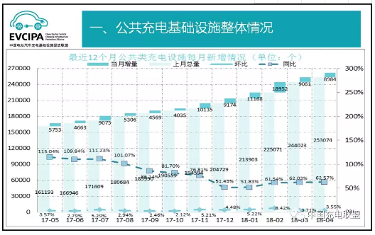 中國(guó)充電聯(lián)盟：2018年4月公共類充電樁達(dá)262058個(gè)