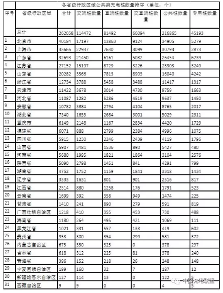 中國(guó)充電聯(lián)盟：2018年4月公共類充電樁達(dá)262058個(gè)