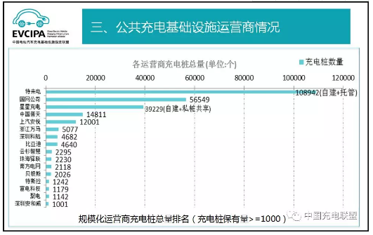 中國(guó)充電聯(lián)盟：2018年4月公共類充電樁達(dá)262058個(gè)