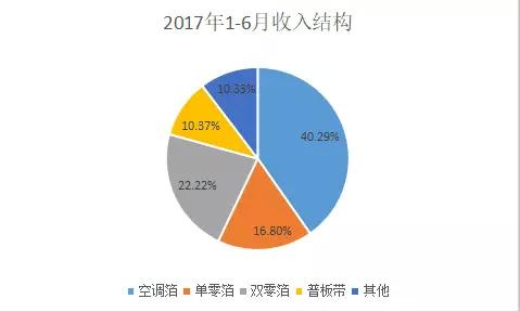 鼎勝新材鋁箔年營收達92億 下游客戶話語權較強