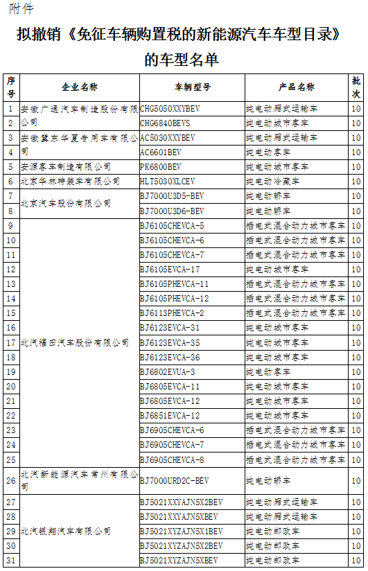 工信部:公示擬撤銷免征車輛購置稅的新能源汽車車型目錄名單 工信部:公示擬撤銷免征車輛購置稅的新能源汽車車型目錄名單