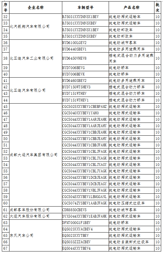 工信部:公示擬撤銷免征車輛購置稅的新能源汽車車型目錄名單 工信部:公示擬撤銷免征車輛購置稅的新能源汽車車型目錄名單