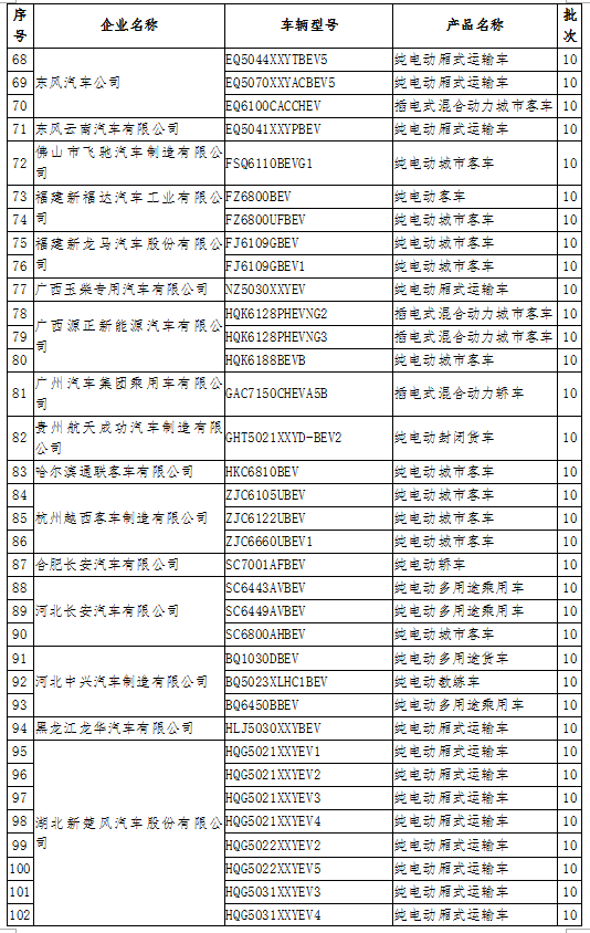 工信部:公示擬撤銷免征車輛購置稅的新能源汽車車型目錄名單 工信部:公示擬撤銷免征車輛購置稅的新能源汽車車型目錄名單