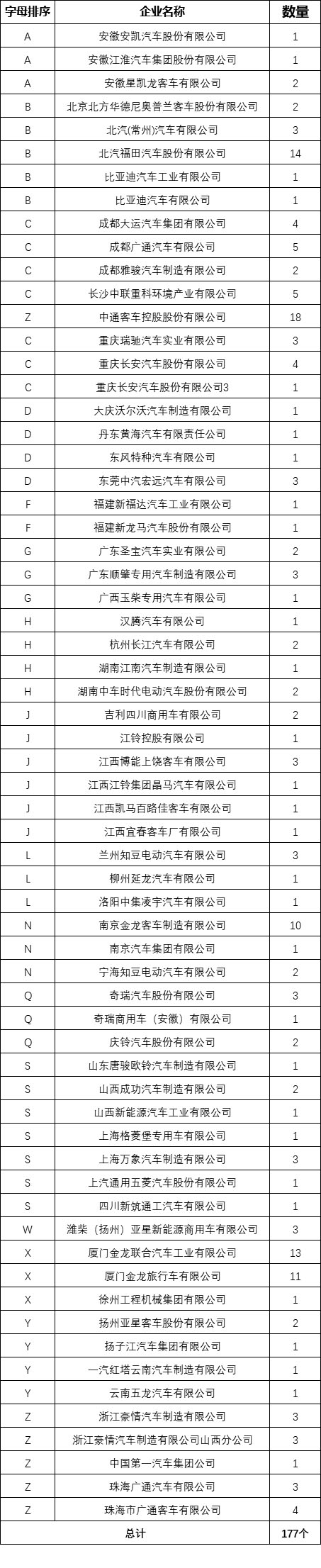 7家整車企業通過平臺符合性檢測 177個車型通過車輛符合性檢測