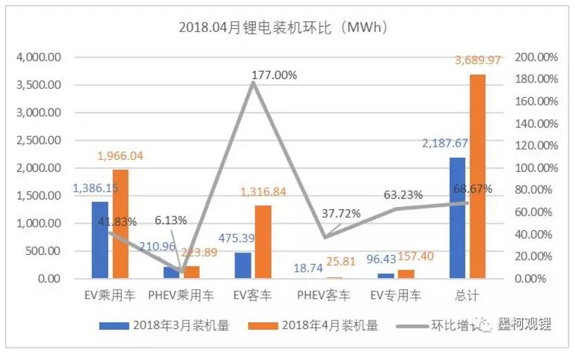 2018年4月鋰電裝機3.69GWh 前4月累計裝機8.23GWh 2018年4月鋰電裝機3.69GWh 前4月累計裝機8.23GWh