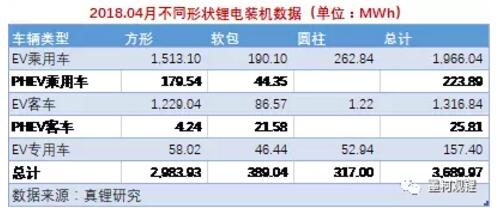 2018年4月鋰電裝機3.69GWh 前4月累計裝機8.23GWh 2018年4月鋰電裝機3.69GWh 前4月累計裝機8.23GWh