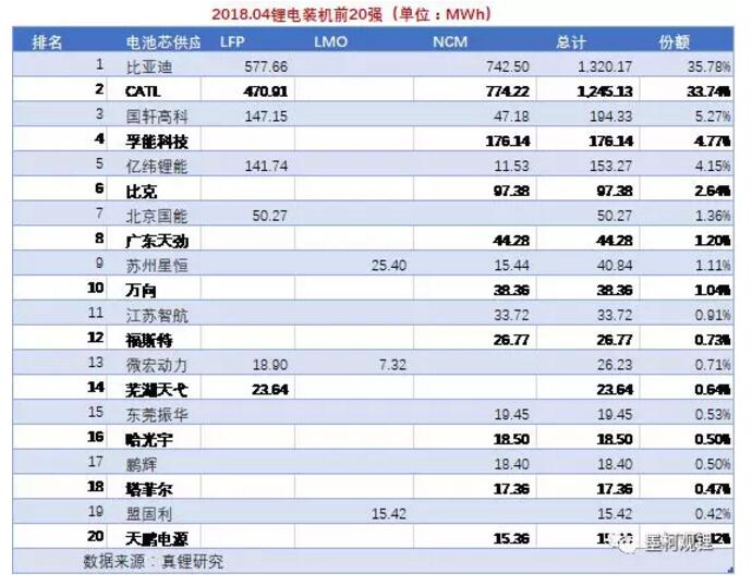 2018年4月鋰電裝機3.69GWh 前4月累計裝機8.23GWh 2018年4月鋰電裝機3.69GWh 前4月累計裝機8.23GWh