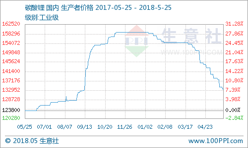 碳酸鋰行情繼續(xù)回落：產(chǎn)能陸續(xù)釋放 需求疲軟