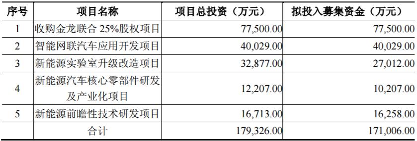 本次募集資金的使用計(jì)劃