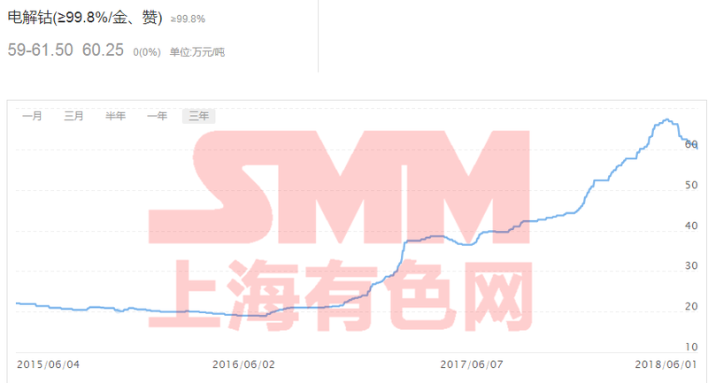 高位鈷價(jià)續(xù)跌近二月 風(fēng)口已無風(fēng)紅利將無利?
