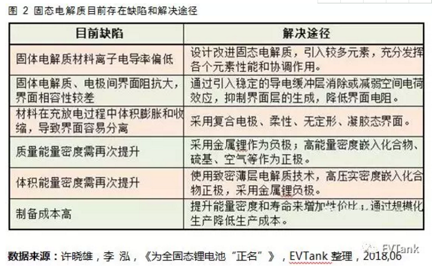 國內研究機構主導 國外巨頭紛紛布局：解讀固態電池產業化現狀