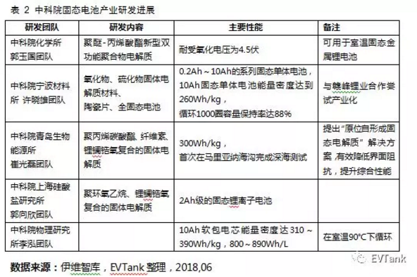 國內研究機構主導 國外巨頭紛紛布局：解讀固態電池產業化現狀