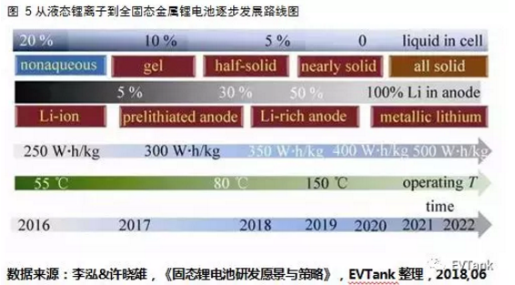 國內研究機構主導 國外巨頭紛紛布局：解讀固態電池產業化現狀