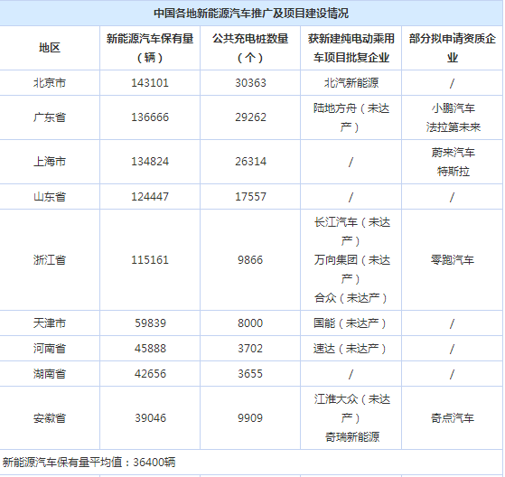 僅四地能新建廠？純電動車項(xiàng)目審批收緊