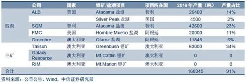 全球主要鋰礦的2016年產量