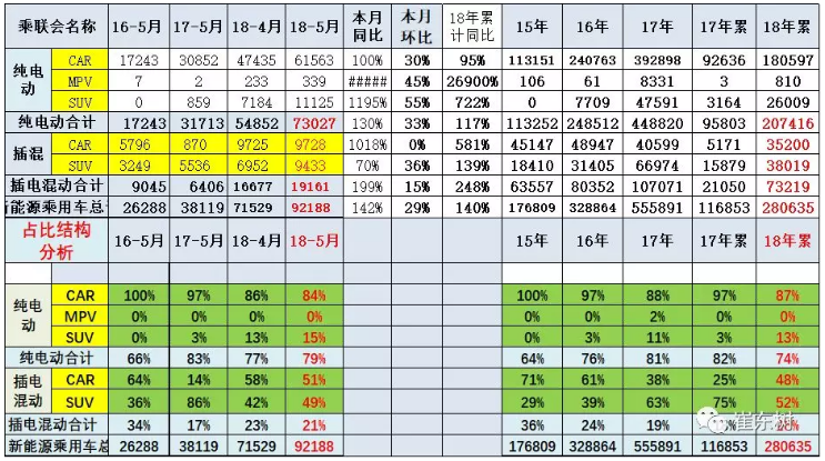 乘聯會：新能源乘用車5月銷9.2萬 同比增長1.4倍