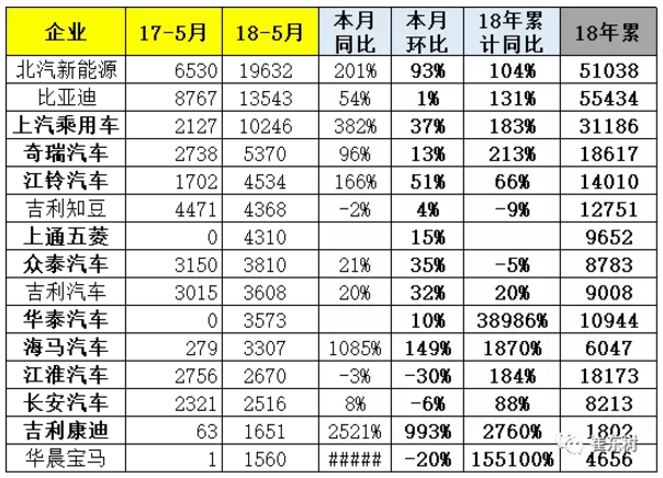 乘聯(lián)會：新能源乘用車5月銷9.2萬 同比增長1.4倍