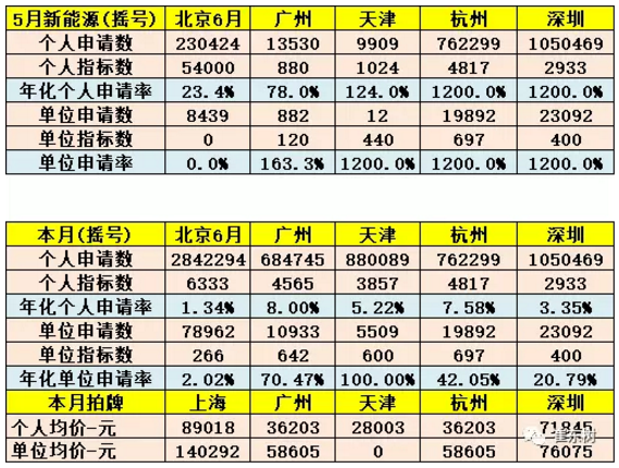 乘聯(lián)會：新能源乘用車5月銷9.2萬 同比增長1.4倍