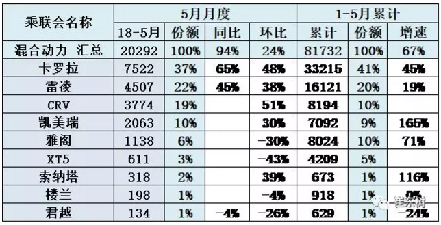 乘聯會：新能源乘用車5月銷9.2萬 同比增長1.4倍